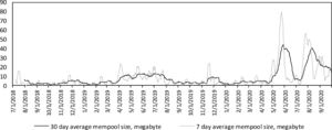 30-day and 7-day SMA bitcoin mempool, megabyte.