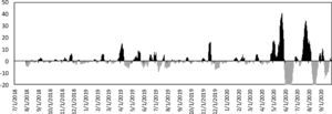The difference between 30-day and 7-day SMA, megabyte.