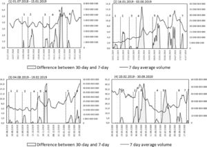 Positive difference (megabytes) and the 7-day SMA of bitcoin trading volumes (USD).