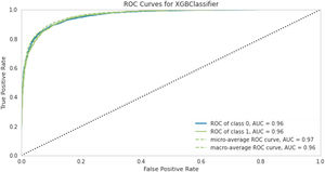 ROC curves for XGBClassifier.