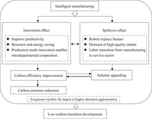 The framework of influence pathway of intelligent manufacturing on low-carbon transition development