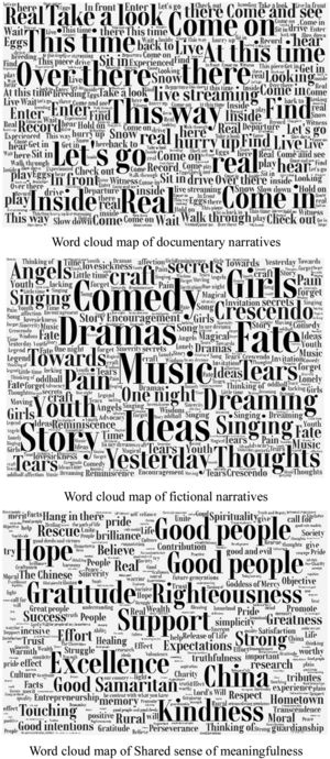 Word cloud map of the lexicon of documentary narratives, fictional narratives and shared sense of meaningfulness.