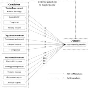 Research model