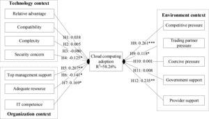 The results of the structural model of cloud computing adoption. Note: * p <0.05, ** p <0.01, *** p <0.001.