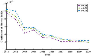 Coefficients of the fintech index at different quantile levels.