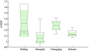 GTFP of the high-development region.