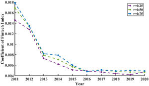 Coefficients of the fintech index at different quantile levels.