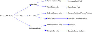 Classification of STI policies.