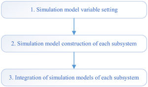 Specific modeling process.