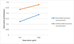 Effect of innovation spirit and business environment on MSEs’ innovation performance (H1, H4).