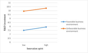 Effect of innovation spirit and business environment on MSEs’ R&D investment (H2, H4).