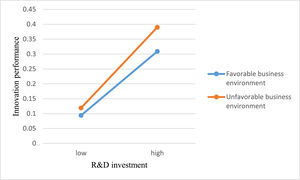 Effect of R&D investment and the business environment on MSEs’ innovation performance (H3).