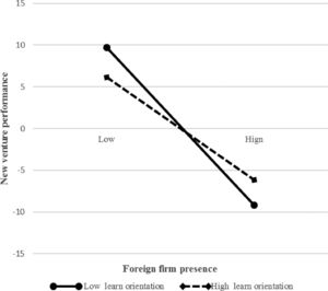 Moderating effect of learning orientation on the relationship between FDI spillover and domestic new venture performance.