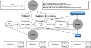 The proposed model: Generating encryption for input components using smart contracts, Blockchain, DVFS, and MAS in the middle layer.