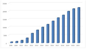 Evolution of the number of submitted APIs in PW.