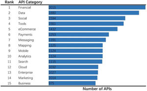 Open APIs by top 15 sectors in PW.