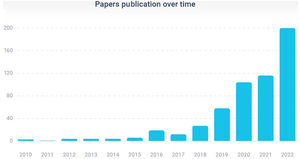 Papers publication over time.