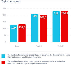 Topic-documents distribution.
