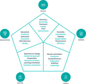 Organizational culture archetypes.