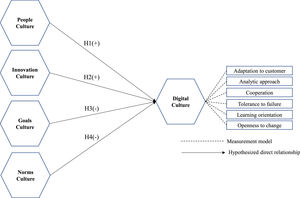 Conceptual model and hypotheses.