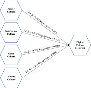 Display of structural model results.