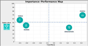 IPMA matrix.