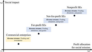 Characteristics of SE business models.
