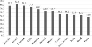 Index of economic freedom in the selected countries in 2022, points 1–100.