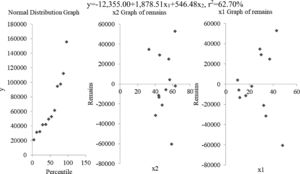 Regression statistics of the dependence of labour productivity on human resources and machine technologies.