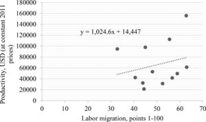 Regression curve of labour productivity versus human resources in 2020.