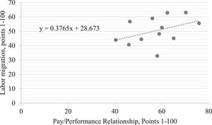 Regression curve of human resource availability versus competition and marketing.
