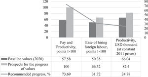 Prospects for optimising the development of the global labour market in the age of intelligent machines based on competition and marketing.