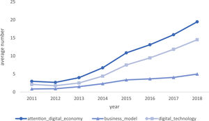 Time trend of Enterprises