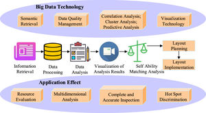 BD-driven IP layout model.