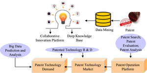 Ecosystem of innovation model based on patent technology development and operation.