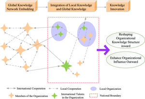 Impact of global knowledge networks on organizational knowledge innovation.