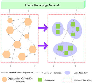 The key model of the impact of the global knowledge network on knowledge sharing within local clusters.