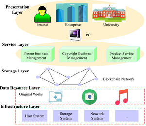 The overall architecture of the IP service system based on blockchain.