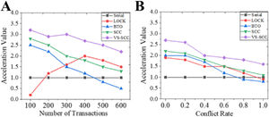 Acceleration changes in concurrent control policy when the number of transactions and CR change (A. Number of transactions; B. CR).