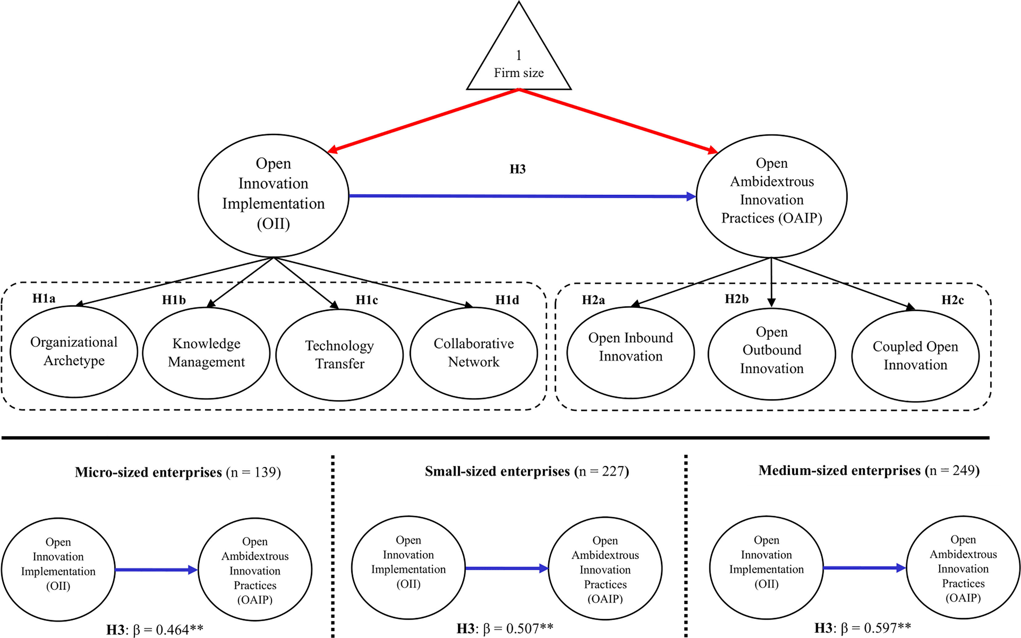Assessing the effectiveness of open innovation implementation ...