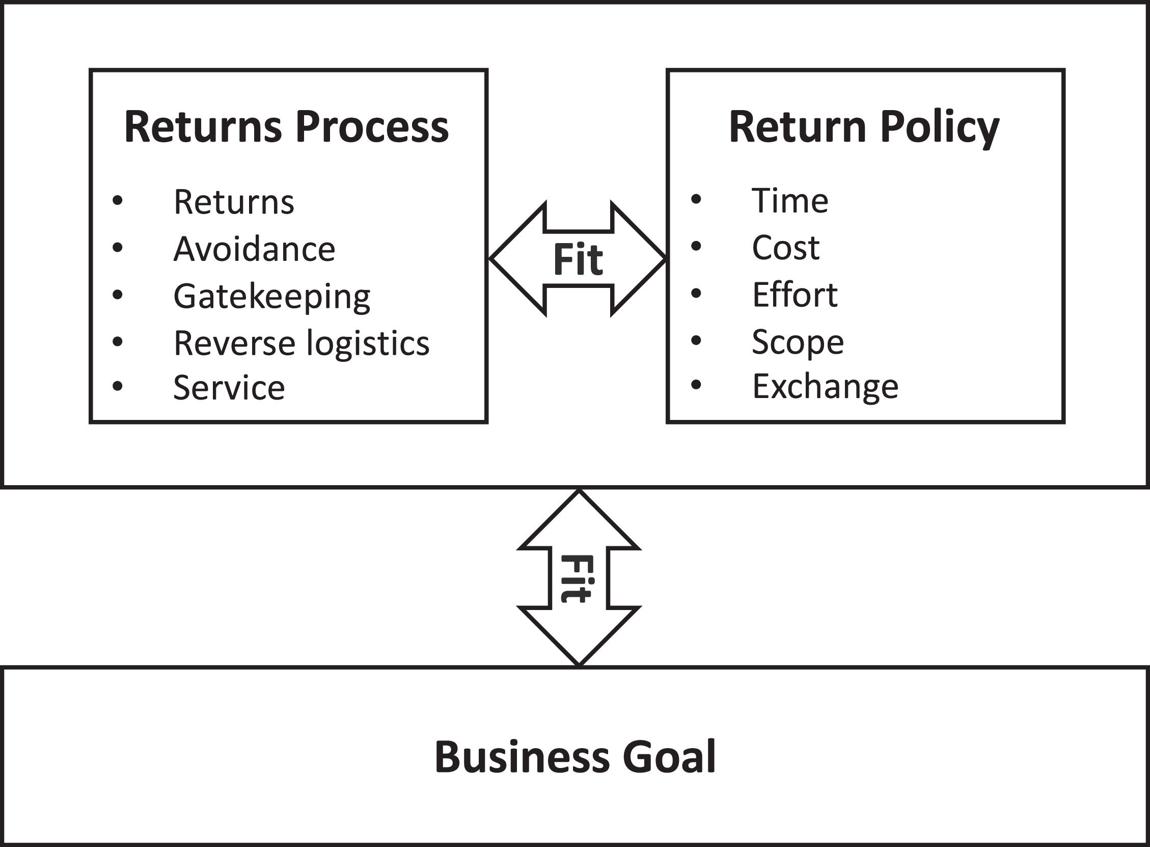 Retail returns management strategy: An alignment perspective | Journal ...