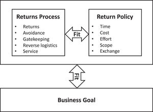 Framework of returns management strategy alignment.