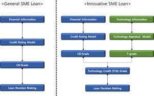 Process of the innovative SME loan.