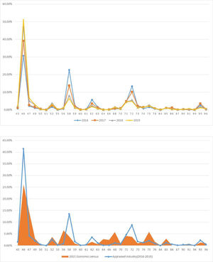 Share of appraised sub-industries in the service industry.