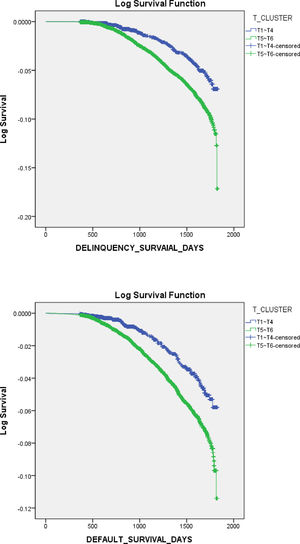 Log Survival Function graph for delinquency and default.