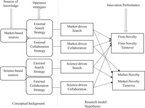 Conceptual background and research model.