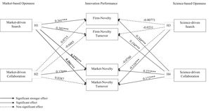 Results of tested hypotheses.