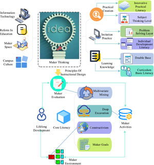 Teaching model of maker education to promote the core literacy development.