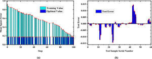 Training error of the BP Neural Network (a. test results; b. changing curves).