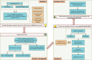 The technical model used in this research.
